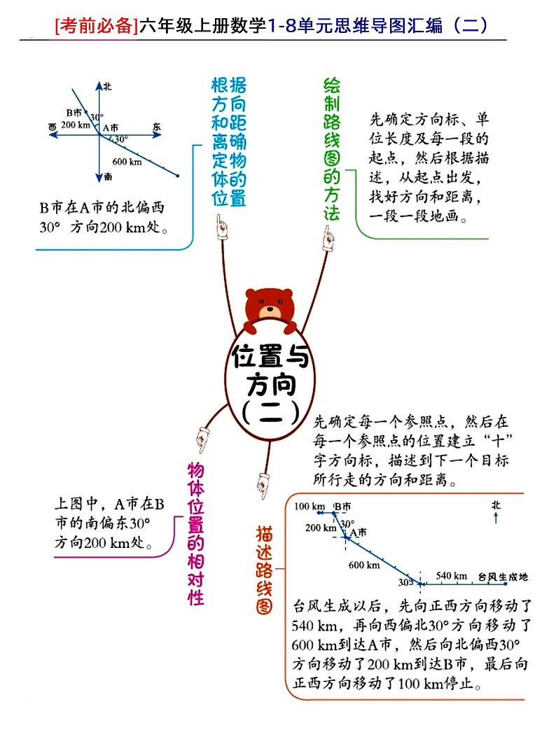六年级上册数学1-8各单元思维导图汇编第2页