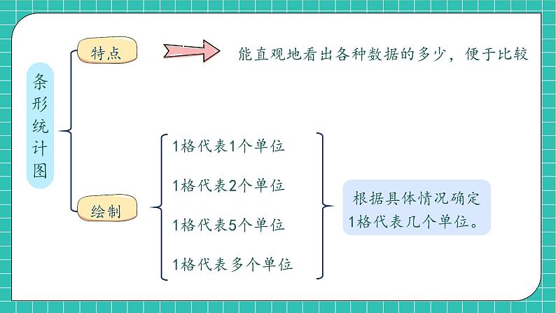 【教-学-评一体化】人教版数学2024四年级上册备课包-第七单元复习与测试（课件+教案+单元测试）06