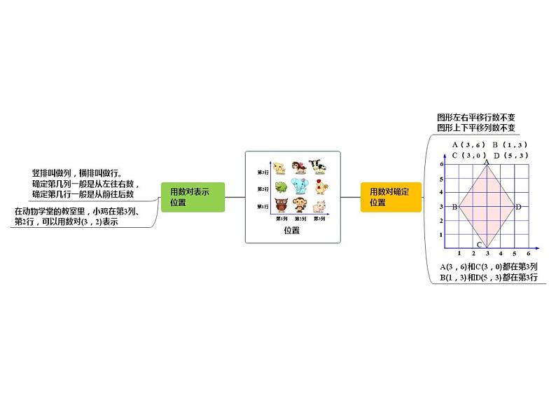 人教版数学五年级上册第二单元《位置》思维导图第1页