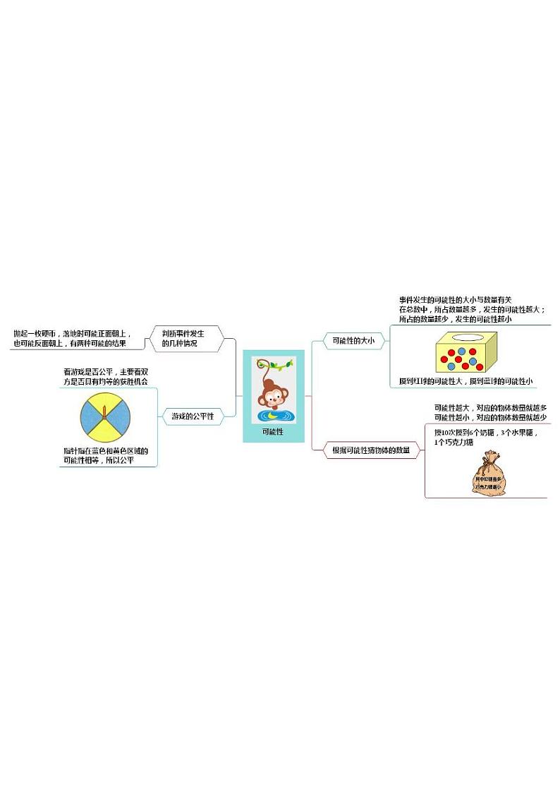 人教版数学五年级上册第四单元《可能性》思维导图01