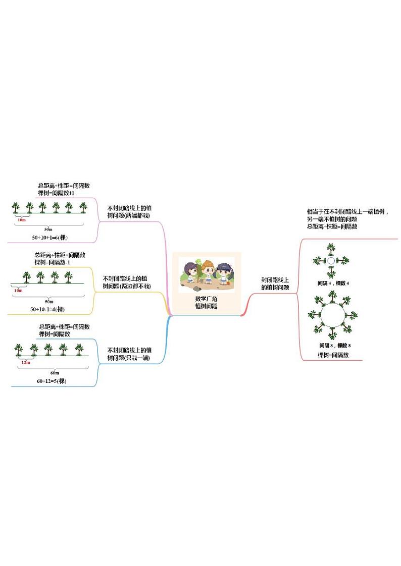 人教版数学五年级上册第七单元《植树问题》思维导图第1页