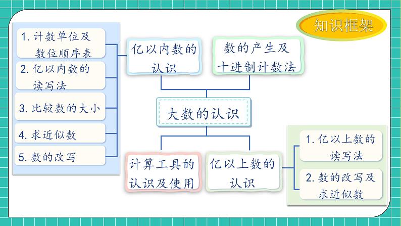 【教-学-评一体化】人教版四年级上册备课包-第一单元复习与测试（课件+教案+单元测试）06