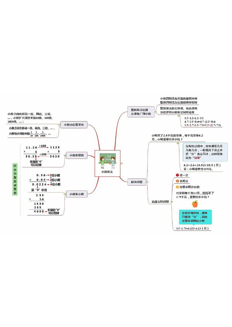 人教版数学五年级上册第八单元《期末复习》思维导图第1页