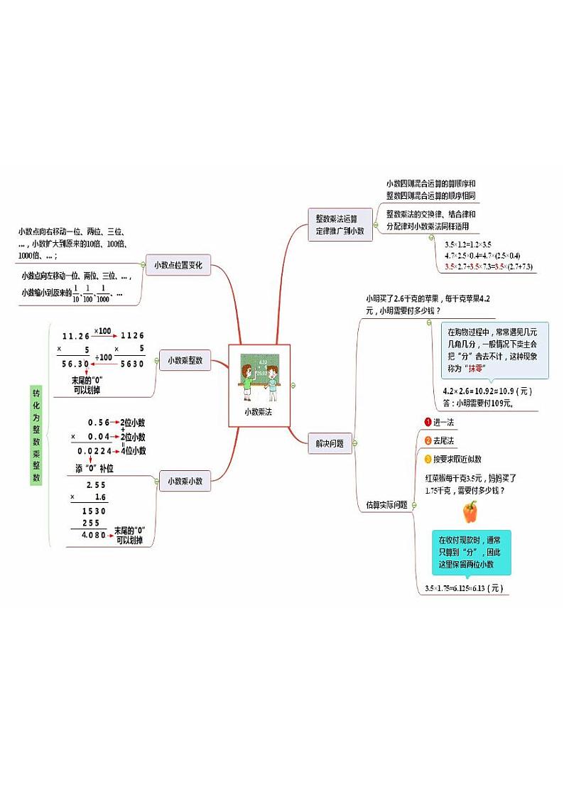 人教版数学五年级上册《期中复习》思维导图第1页