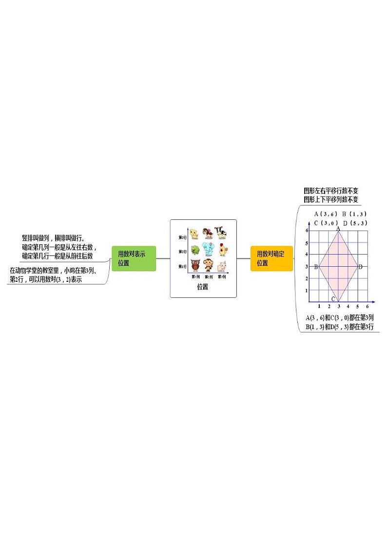 人教版数学五年级上册《期中复习》思维导图第2页