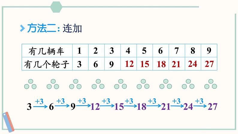 北师大版数学二年级上册5.4 需要几个轮子 课件第5页