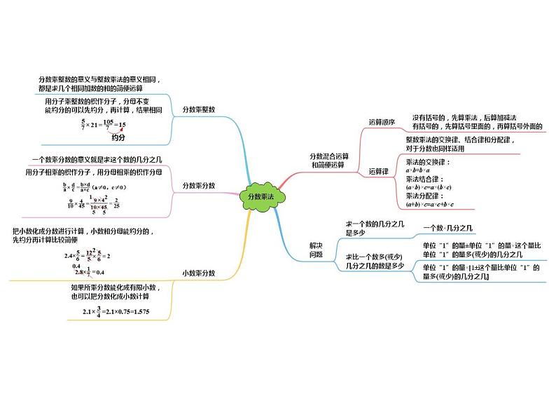 人教版数学六年级上册第一单元《分数乘法》思维导图01
