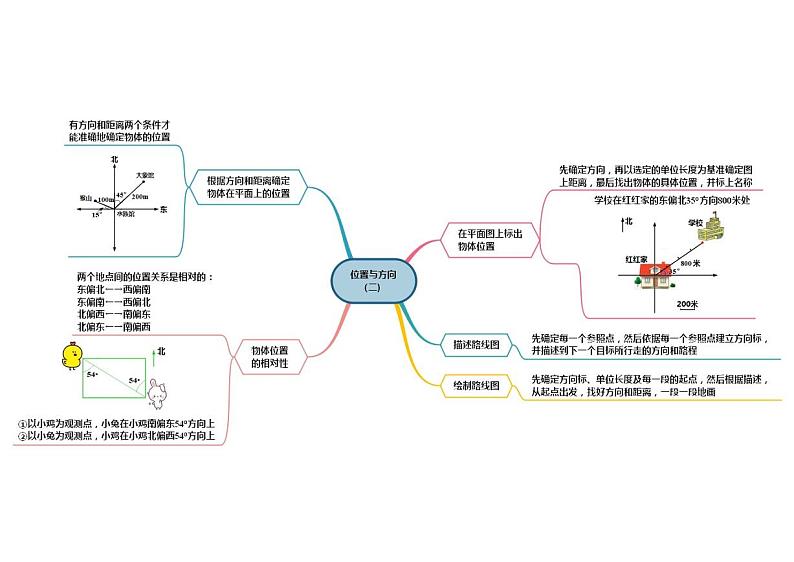 人教版数学六年级上册第二单元《位置与方向（二）》思维导图第1页