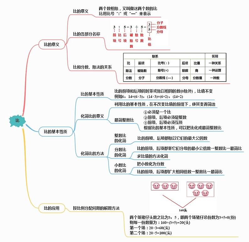 人教版数学六年级上册第四、五单元《比、圆》思维导图01