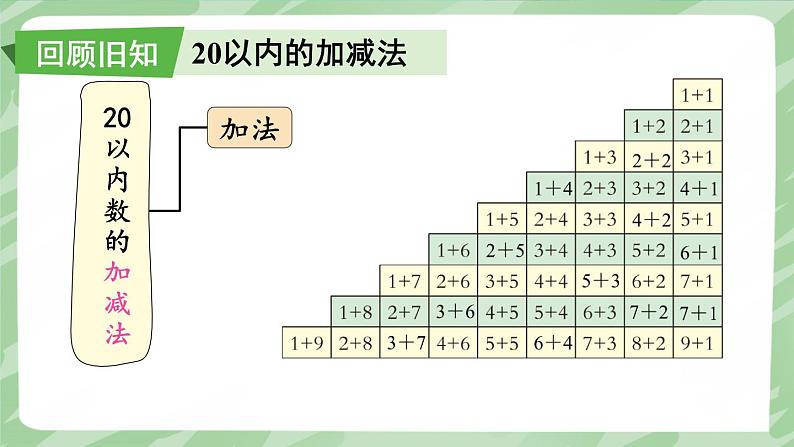 西师2024版数学一年级上册 第6单元 第2课时 数与运算(2)(20以内数的加减法) PPT课件03