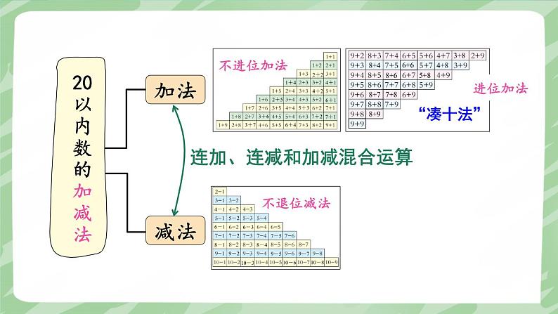 西师2024版数学一年级上册 第6单元 第2课时 数与运算(2)(20以内数的加减法) PPT课件06