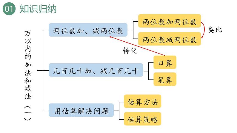 新人教版数学三年级上册2.7整理和复习 课件第3页