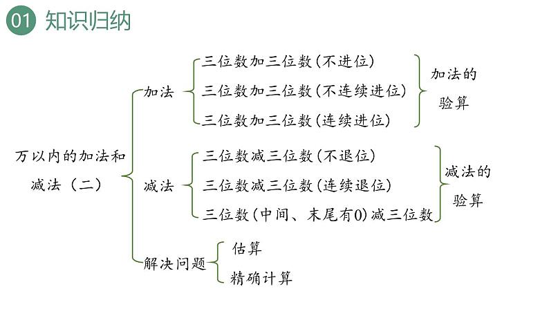 新人教版数学三年级上册4.3整理和复习 课件03