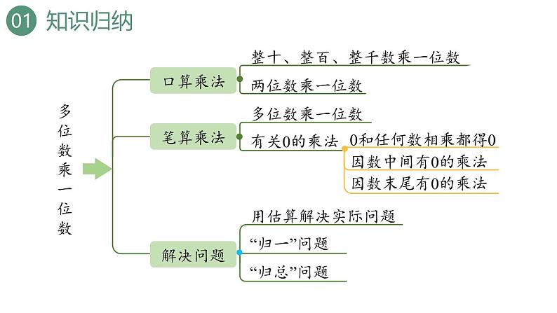 新人教版数学三年级上册6.3整理和复习 课件第3页