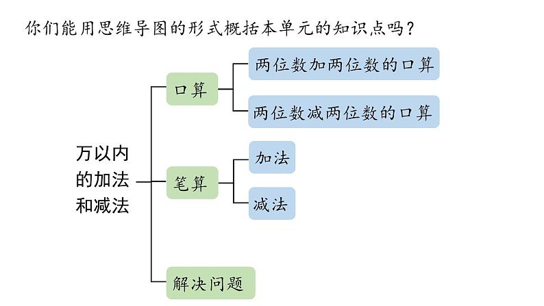 新人教版数学三年级上册10.2 万以内的加法和减法 课件04