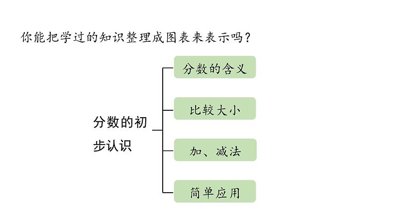 新人教版数学三年级上册10.5 分数的初步认识   集合 课件04