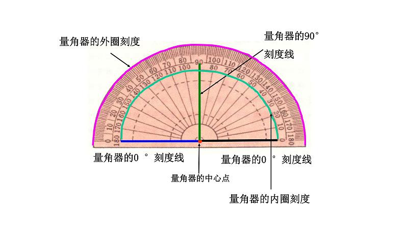 北师大版四年级数学上册《角的度量（二）》课件04