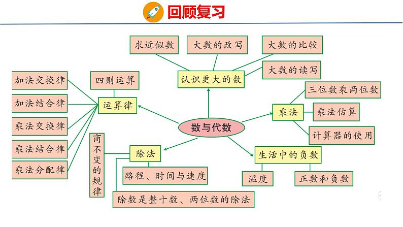 北师大版小学数学四年级上册总复习  数与代数（1）课件02