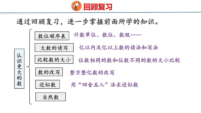 北师大版小学数学四年级上册总复习  数与代数（1）课件03