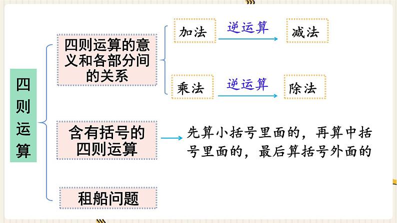 总复习 第1课时  数与代数（1）（课件）四年级下册数学-人教版第2页