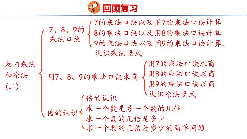 冀教版小学数学二年级上册 7.16 整理与复习 课件03