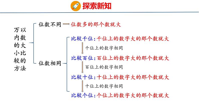 冀教版小学数学三年级上 1.1.3 万以内数的大小比较 课件第7页