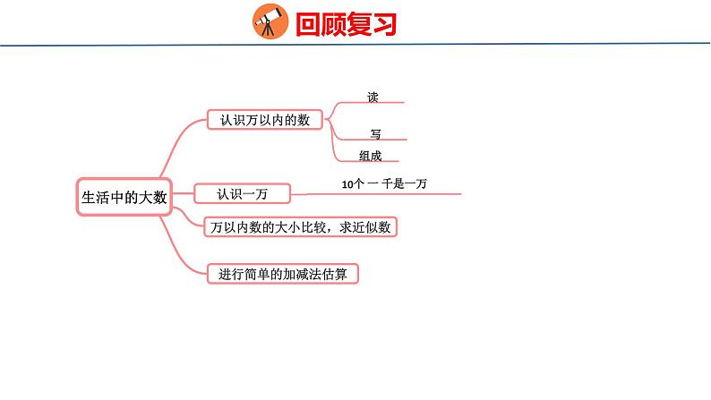 冀教版小学数学三年级上 整理与评价数与代数（ 课件）第3页