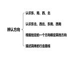 冀教版小學(xué)數(shù)學(xué)三年級(jí)上 整理與評(píng)價(jià)2.圖形與幾何 課件