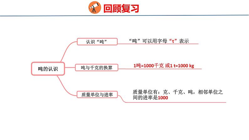 冀教版小学数学三年级上 整理与评价 3  实践与综合运用（ 课件）03