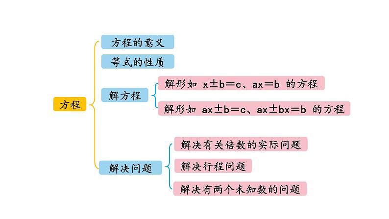 冀教版小学数学五上 8.8 整理与复习（ 课件）第3页