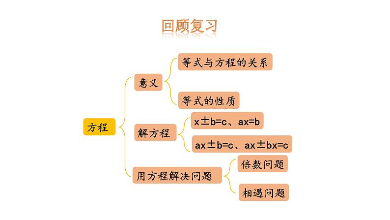 冀教版小学数学五上 总复习2 数与代数—方程（ 课件）03