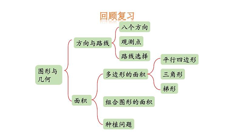 冀教版小学数学五上 总复习3 图形与几何（ 课件）03