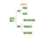 冀教版小学数学五上 总复习4 统计与概率（ 课件）