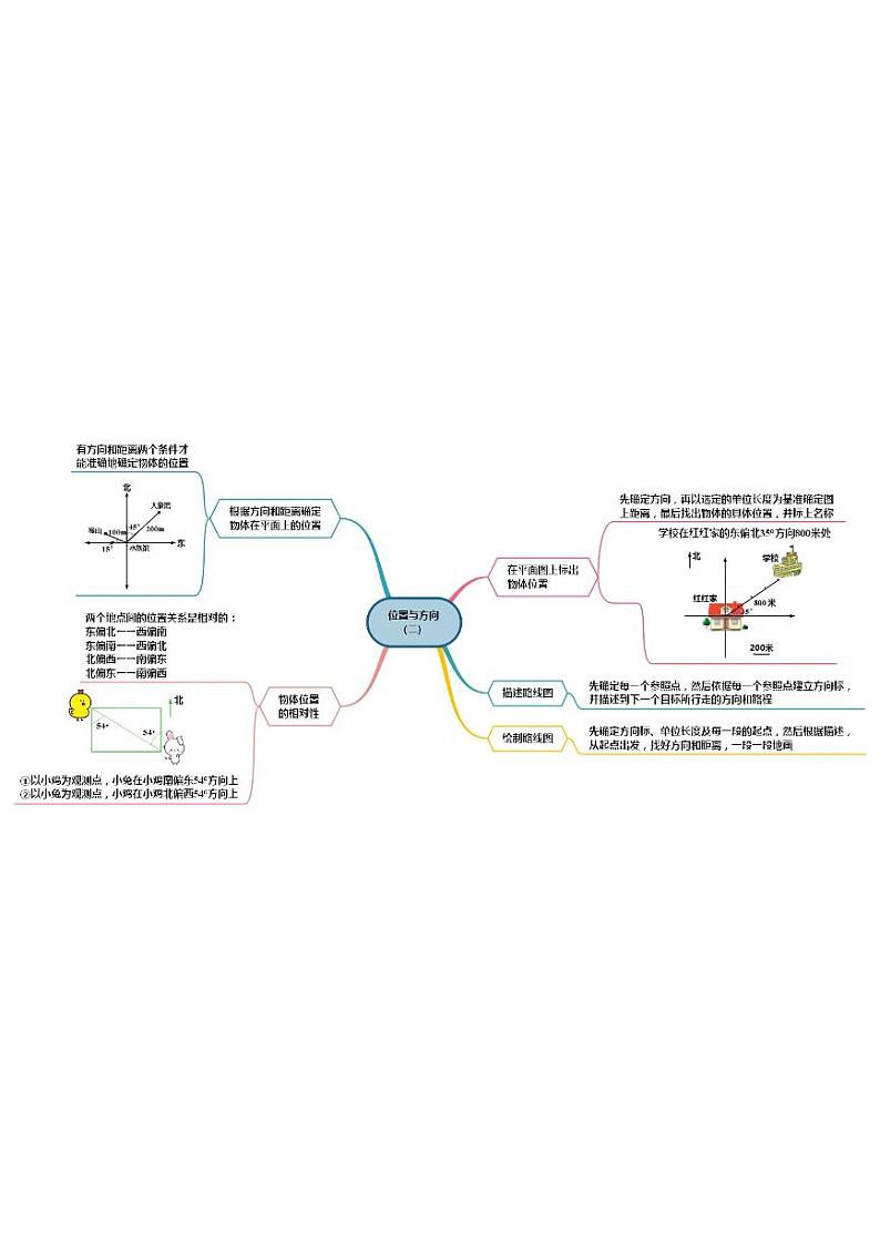 人教版数学六年级上册第九单元《总复习》思维导图02