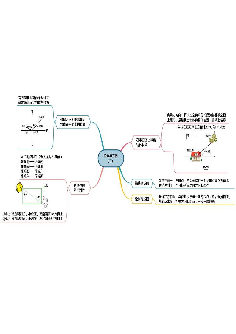 人教版数学六年级上册《期中复习》思维导图02
