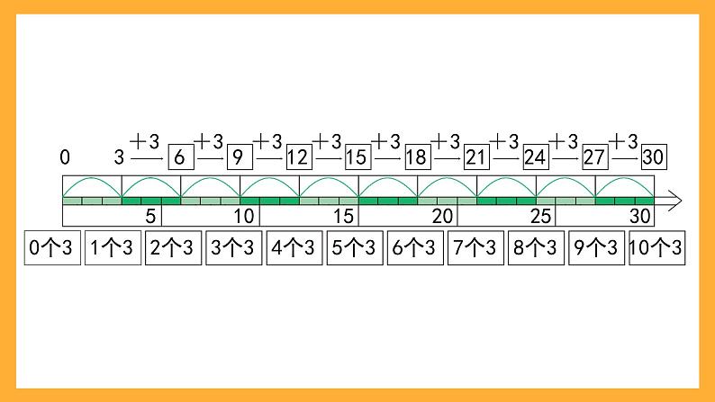 沪教版数学二上 4.2《3的乘、除法》课件03