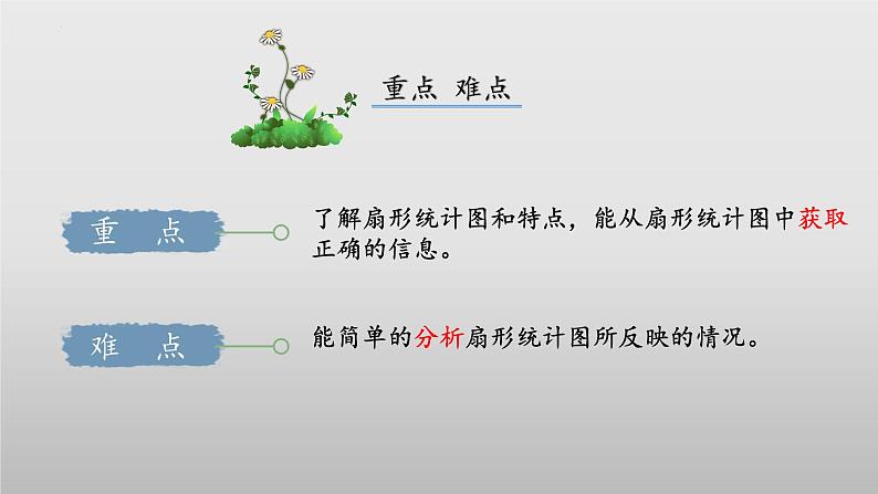 【核心素养】北师大版数学六年级上册 5.1《扇形统计图》（教学课件）第3页