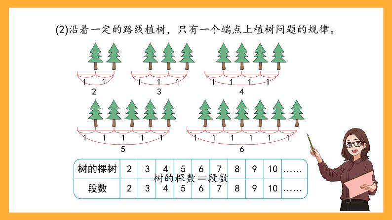 沪教版数学三上 6.6《数学广场-植树问题》课件第7页