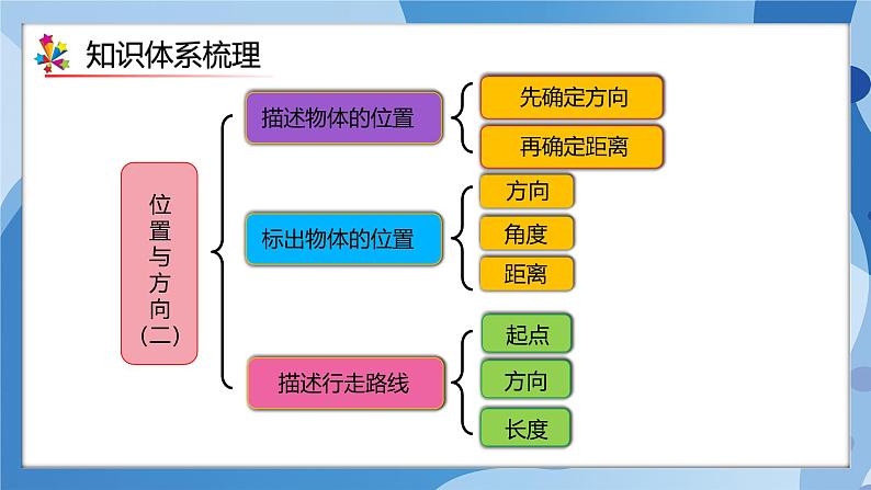 人教版数学六年级上册第2单元《位置与方向（二）》单元复习课件03