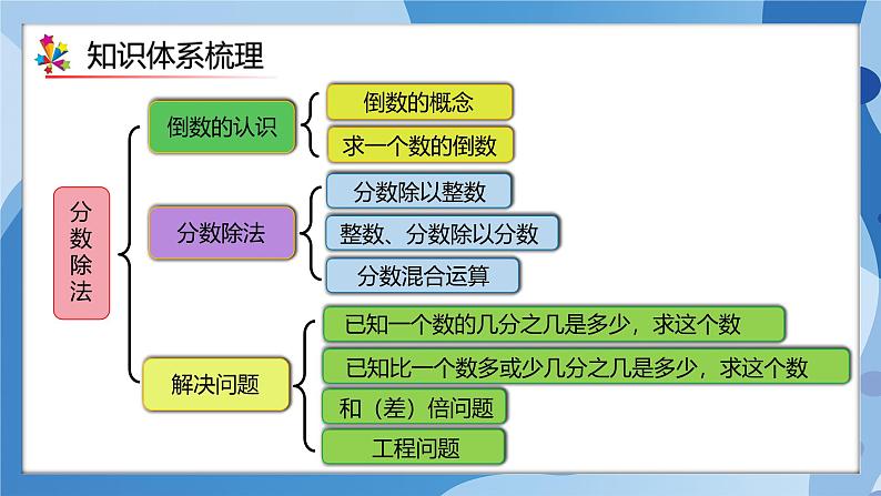 人教版数学六年级上册第3单元《分数除法》单元复习课件03