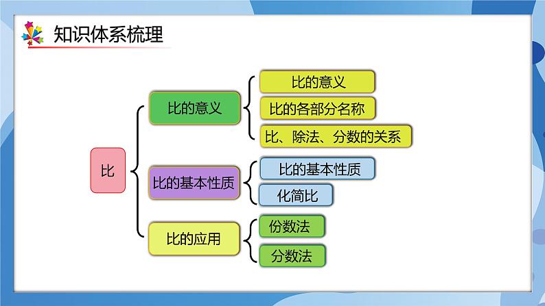 人教版数学六年级上册第4单元《比》单元复习课件03