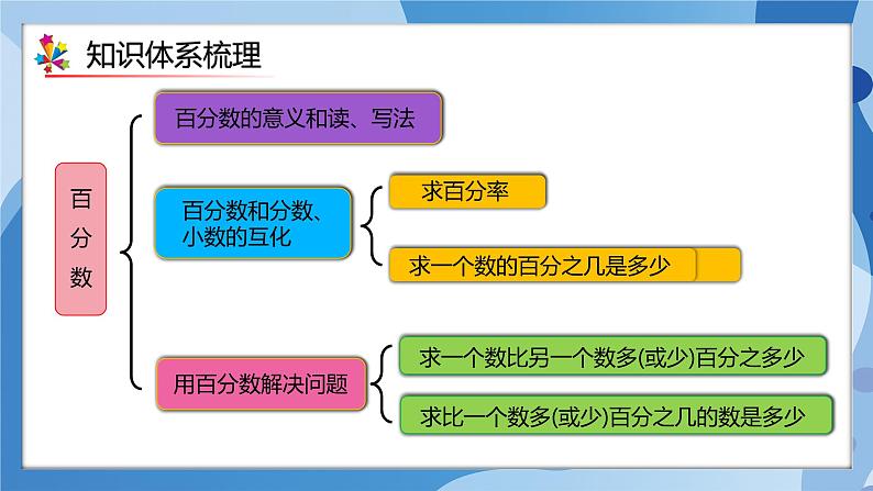 人教版数学六年级上册第6单元《百分数（一）》单元复习课件03