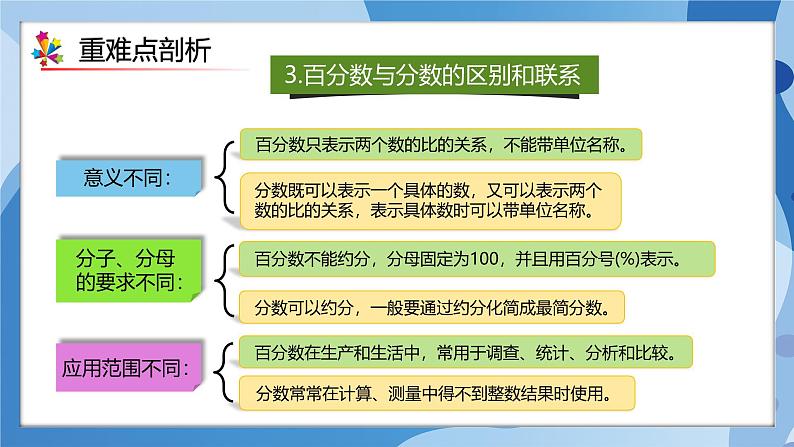 人教版数学六年级上册第6单元《百分数（一）》单元复习课件07