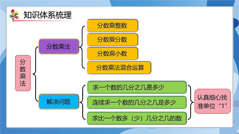 人教版数学六年级上册第1单元《分数乘法》单元复习课件03