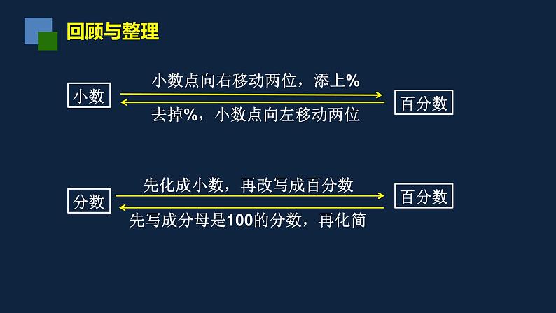 无锡苏教版六年级数学上册第六单元《补充：百分数与小数、分数互化练习》课件02