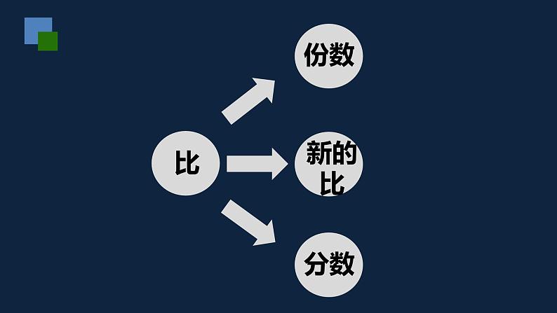 无锡苏教版六年级数学上册第三单元《按比例分配问题练习》课件02