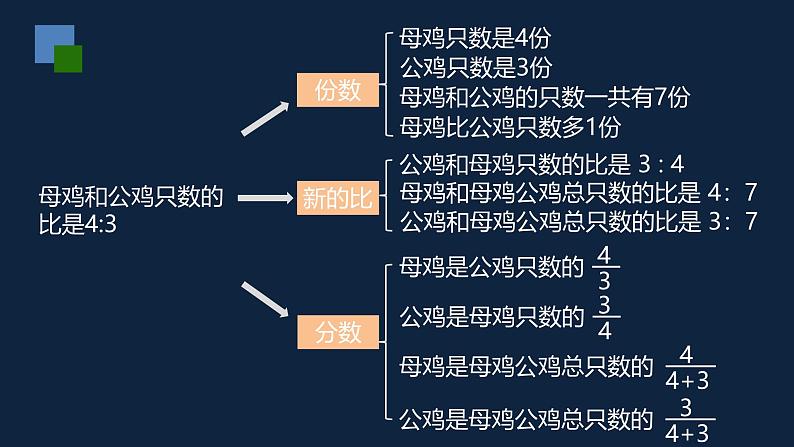 无锡苏教版六年级数学上册第三单元《按比例分配问题练习》课件03