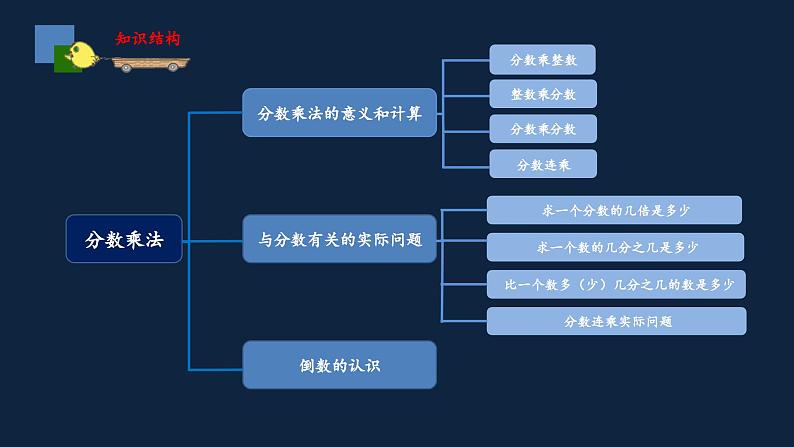 无锡苏教版六年级数学上册第二单元《整理与练习(2)》课件02