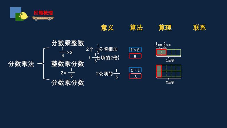 无锡苏教版六年级数学上册第二单元《分数与分数相乘》课件03