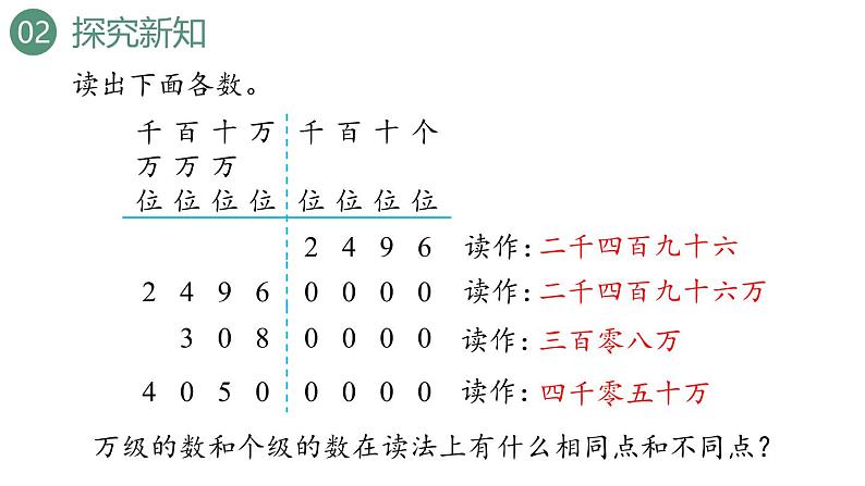 新人教版数学四年级上册1.2 亿以内数的读法课件06